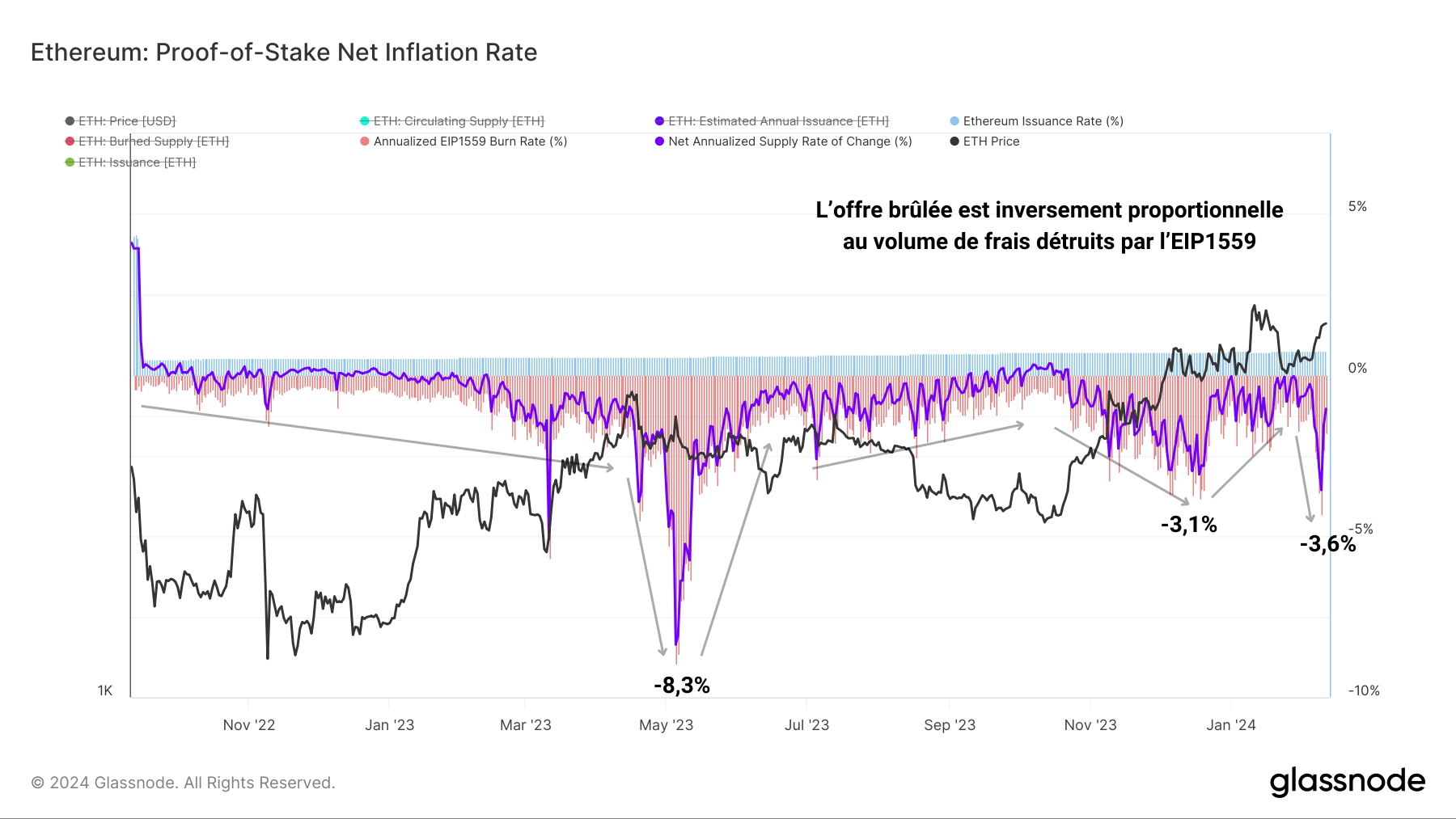 ETH Net Inflation Rate 130224