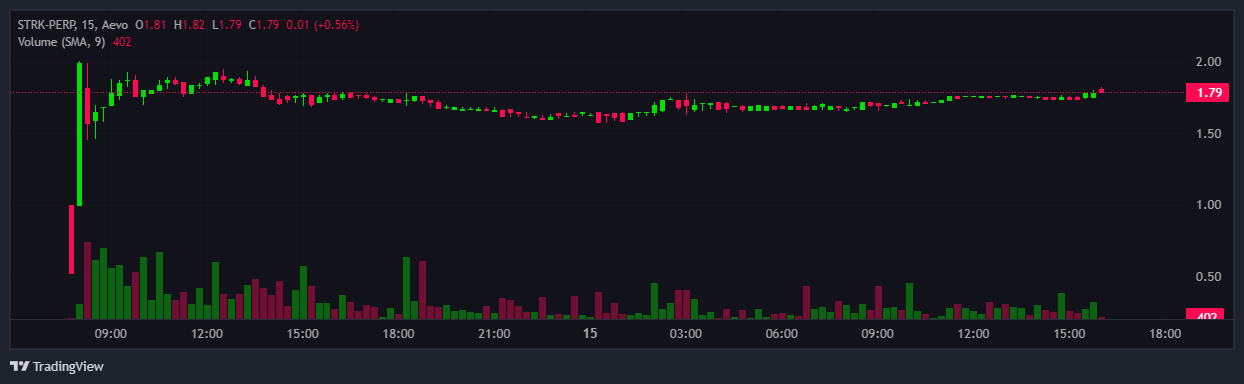 Aevo chart STRK PRP