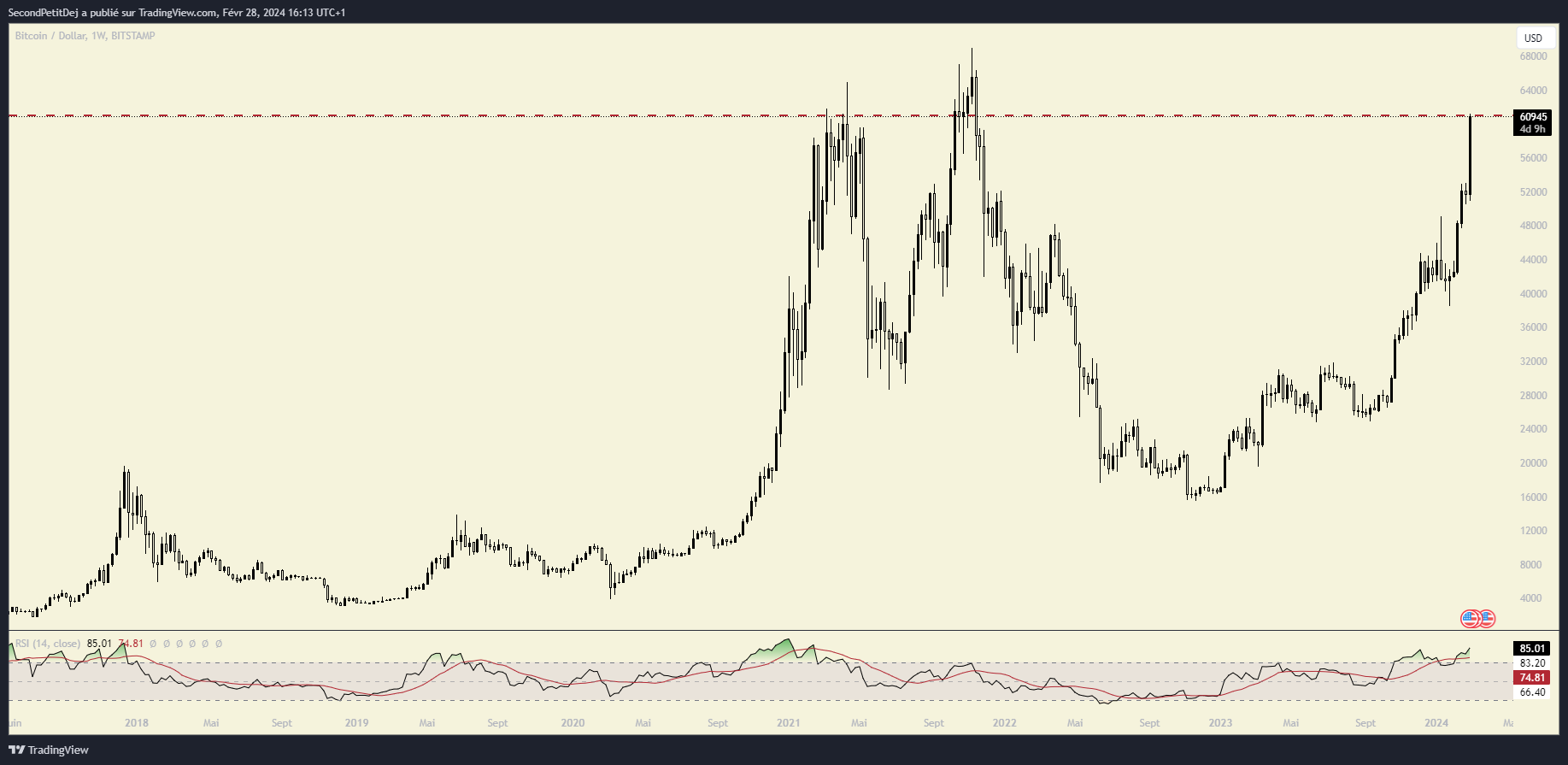 BTC 61 000