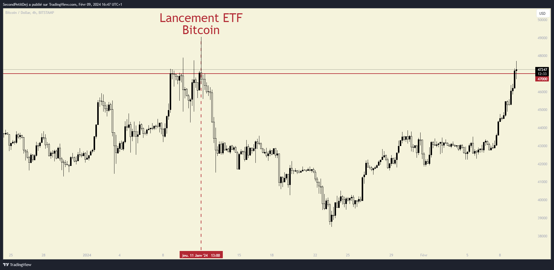 BTC Cours