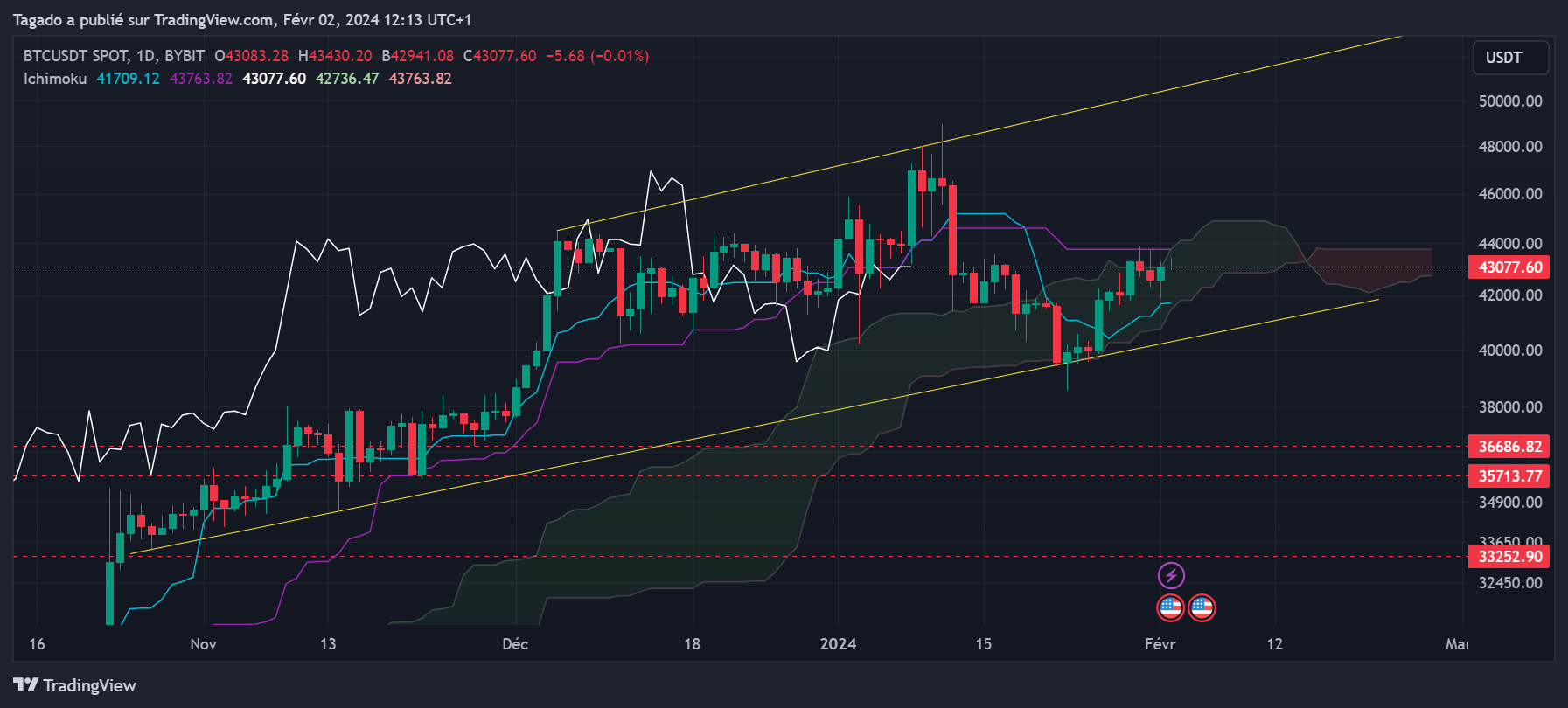 Graphique du cours du Bitcoin en Journalier (Daily)