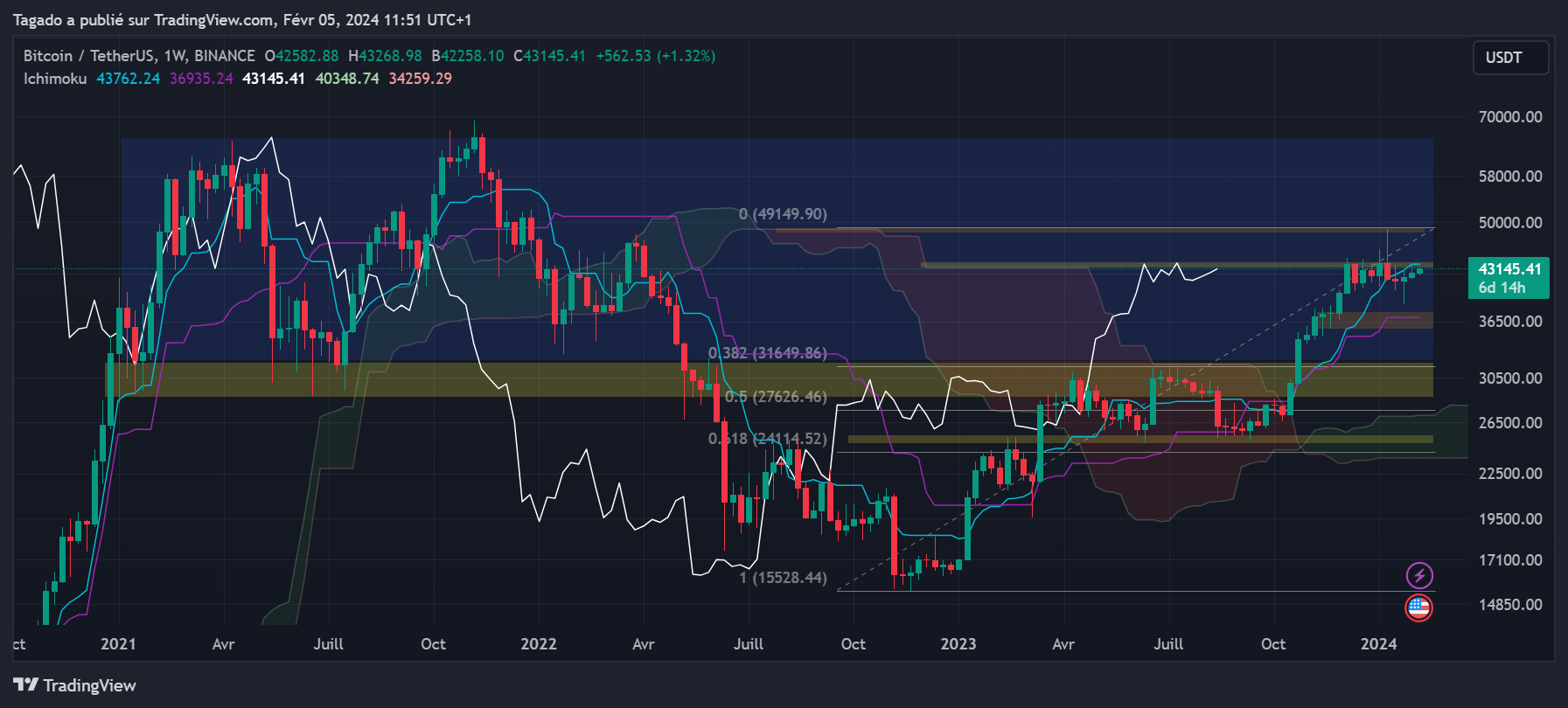 Graphique du cours du Bitcoin en Hebdomadaire (Weekly)