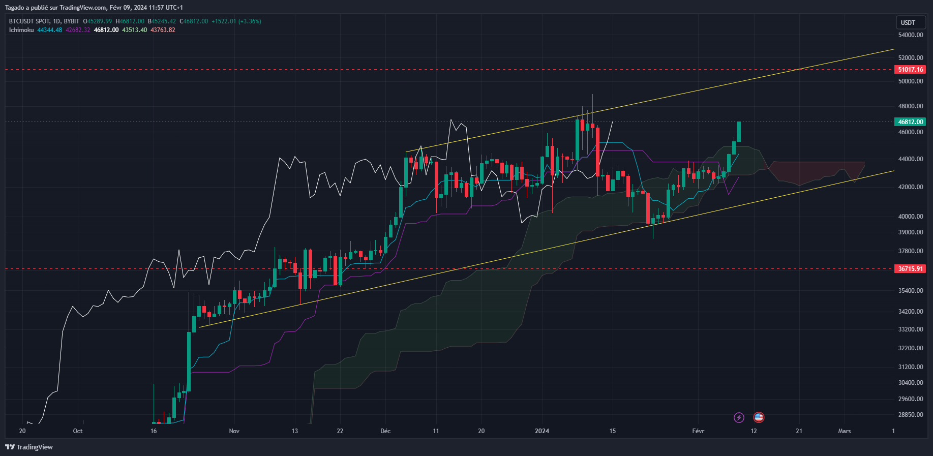 Graphique du cours du Bitcoin en Journalier (Daily)