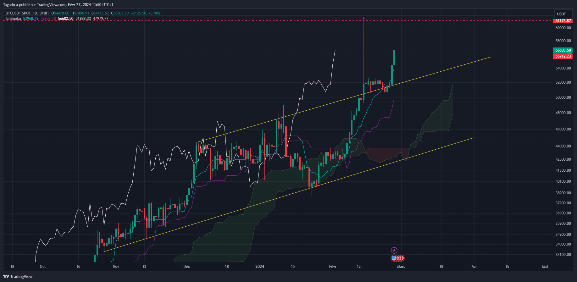 Graphique du cours du Bitcoin en Journalier (Daily)