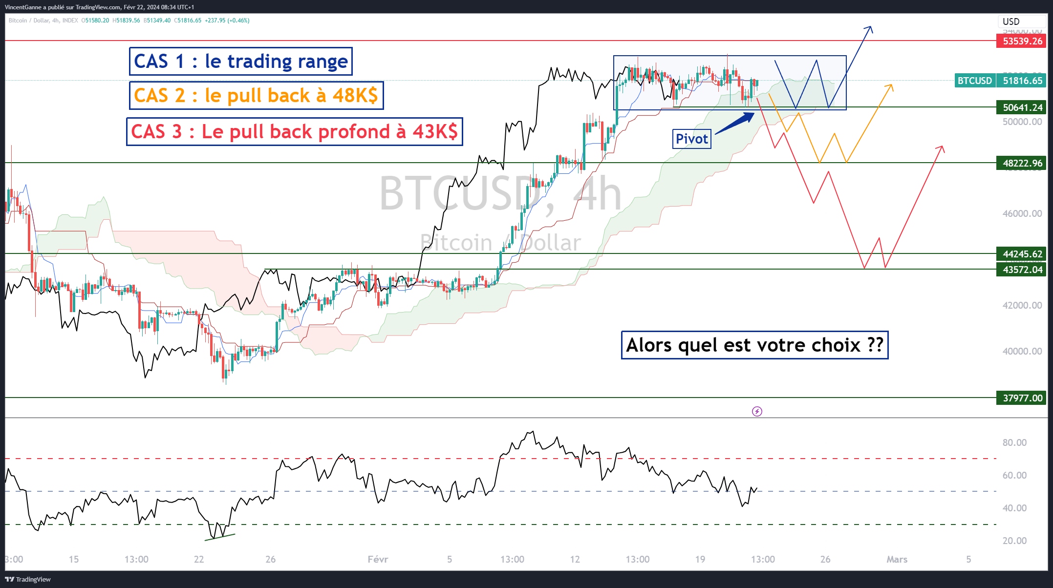 Hypothèses Bitcoin BTC