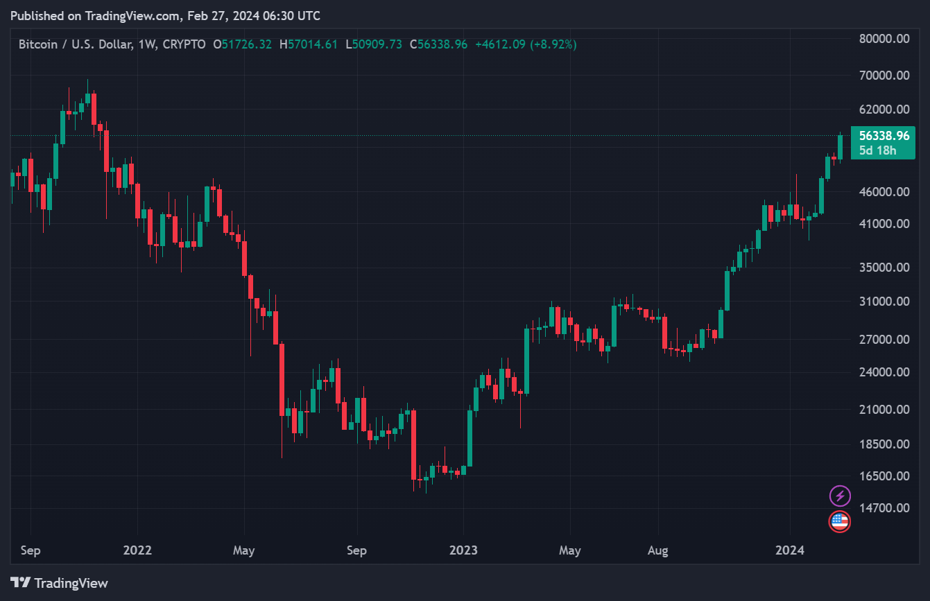 Cours du BTC en données hebdomadaires