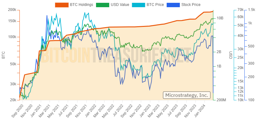 Correlation Bitcoin MSTR MicroStrategy