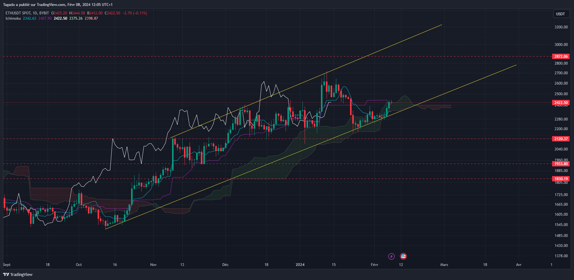 Graphique du cours de l'Ether en journalier (Daily)