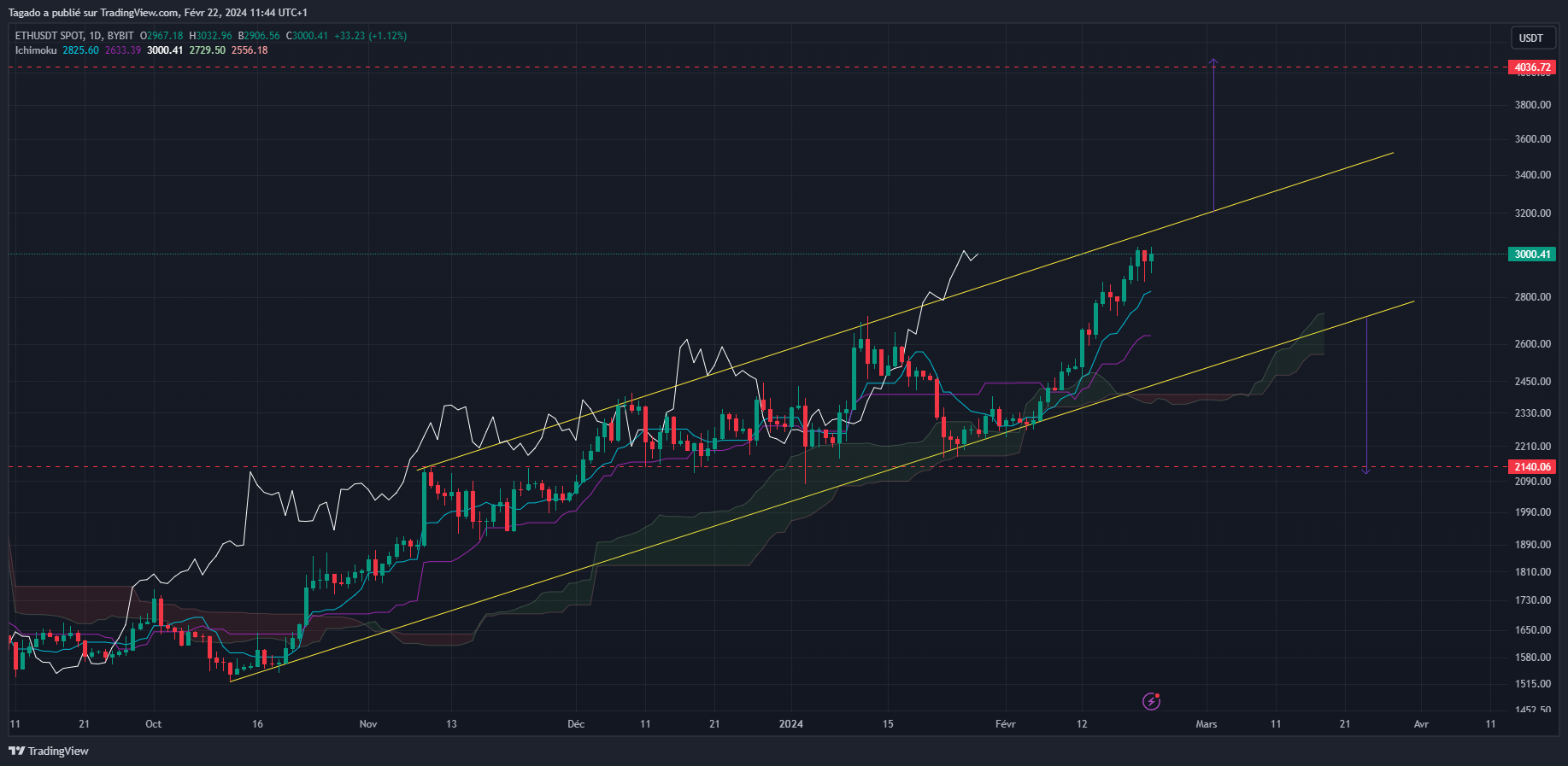 Graphique du cours de l'Ether en journalier (Daily)