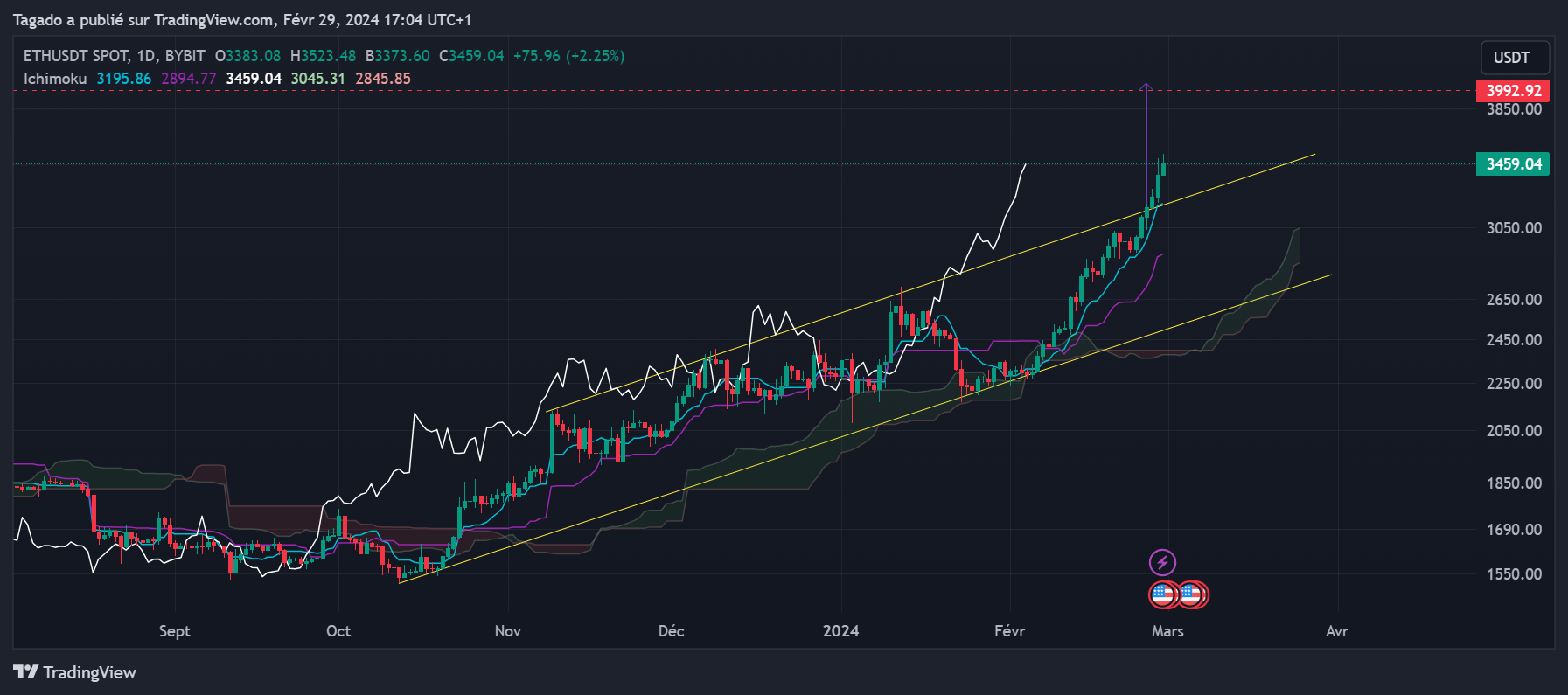 Graphique du cours de l'Ether en journalier (Daily)