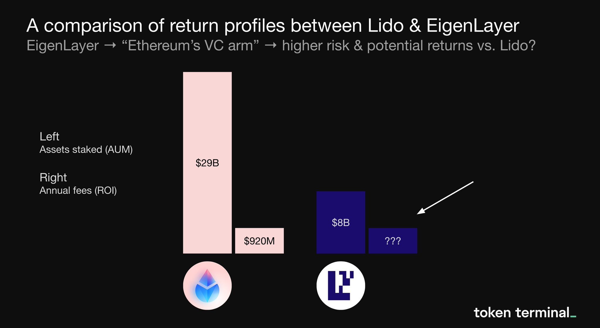 Lido vs EigenLayer profits