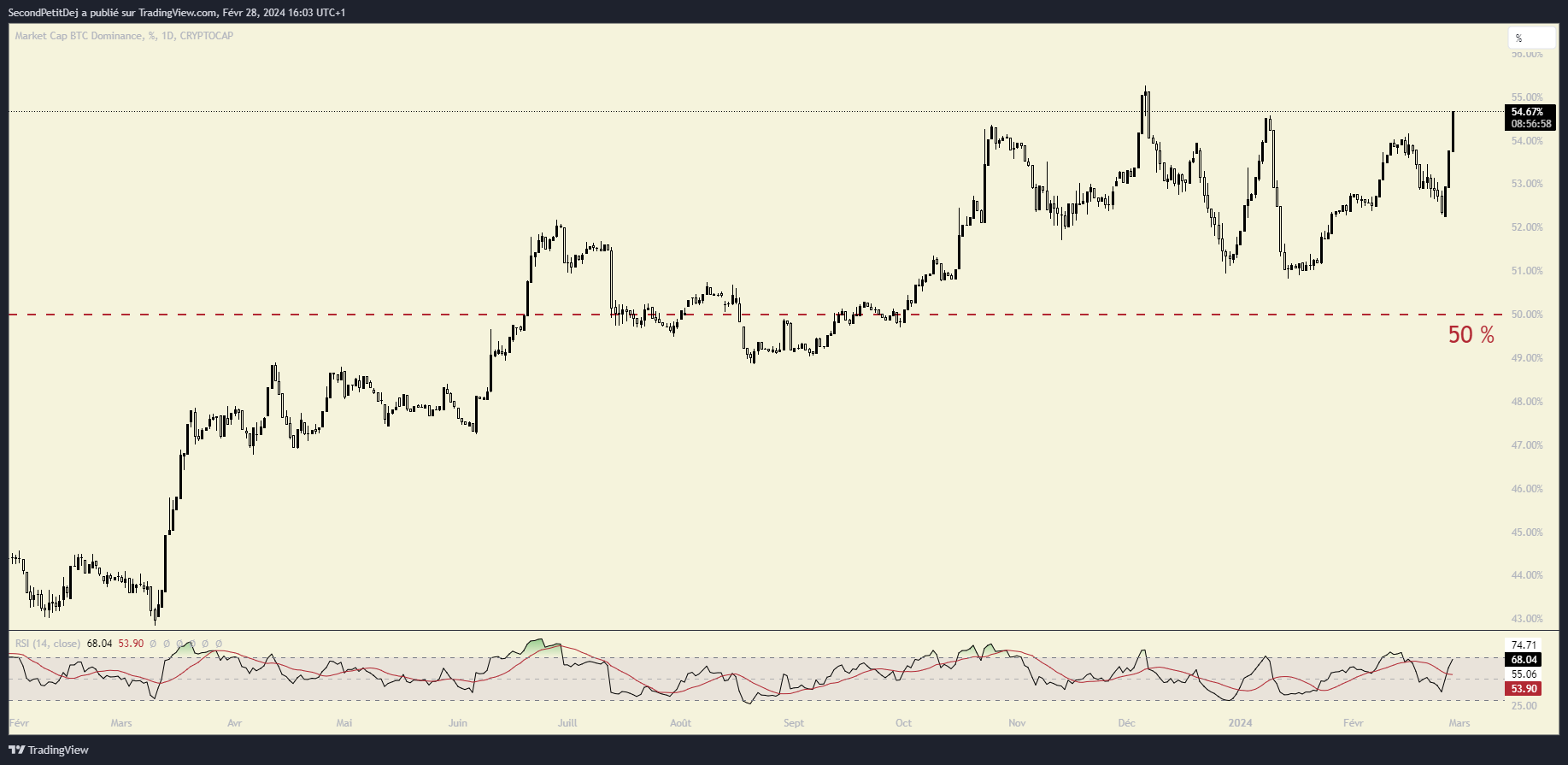 Évolution dominance BTC