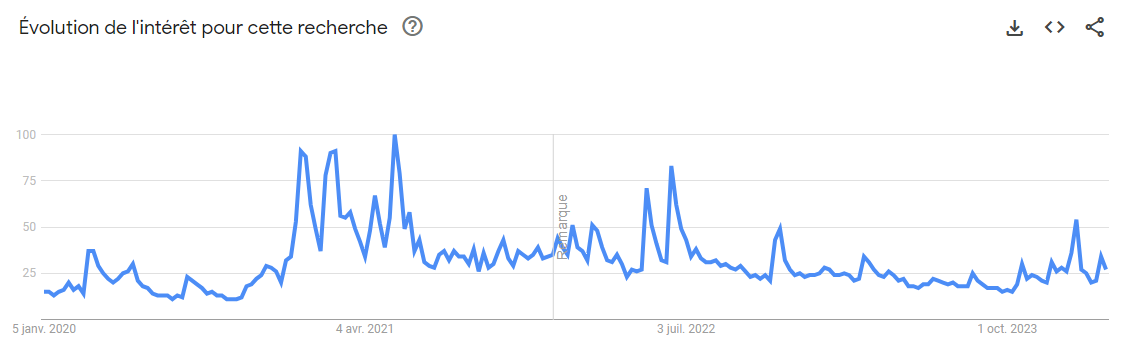 Évolution mot clé Bitcoin