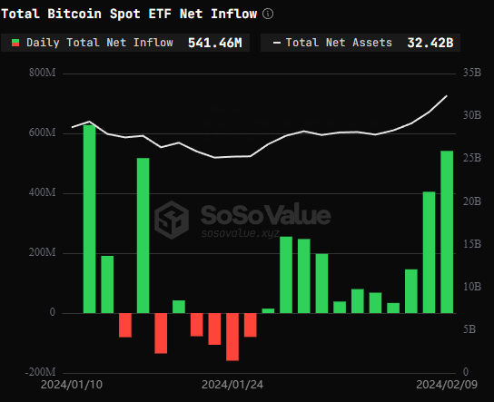 Flux nets ETF Bitcoin