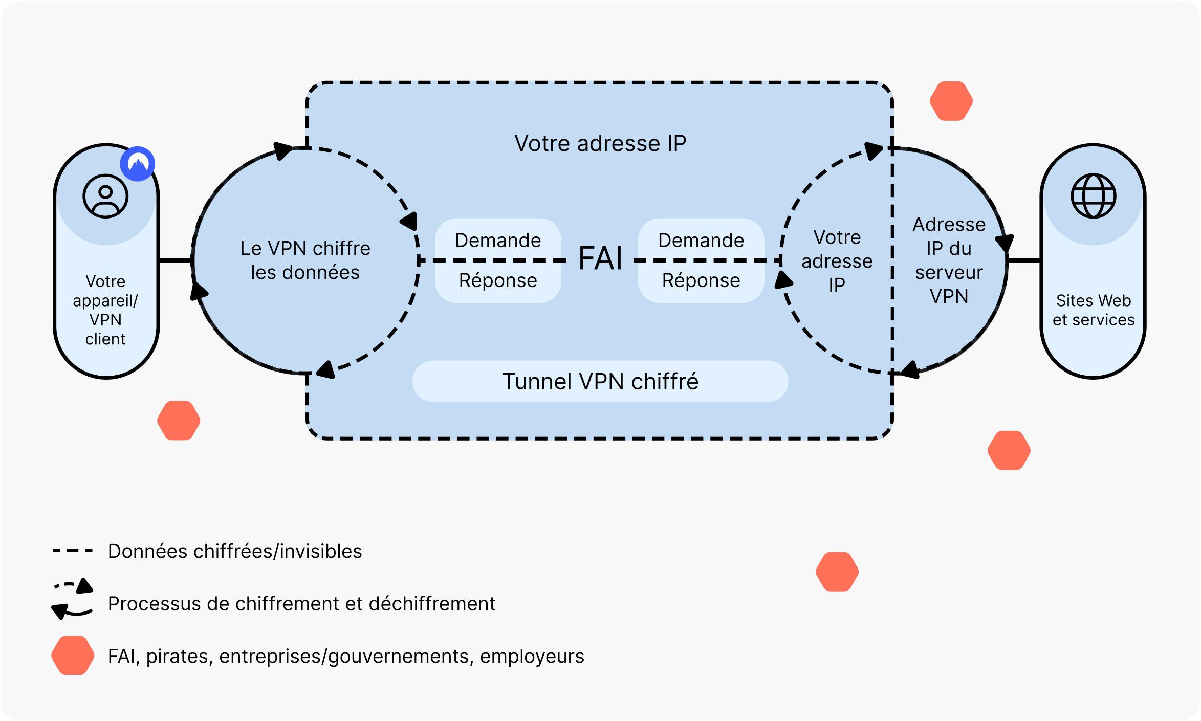 Fonctionnement VPN