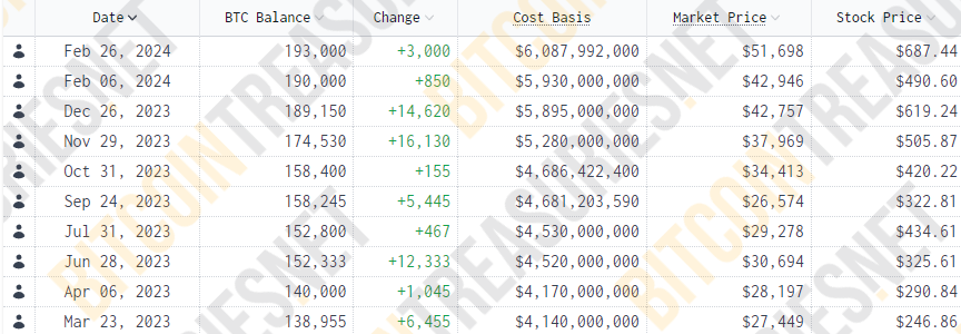 Investissements Bitcoin MicroStrategy