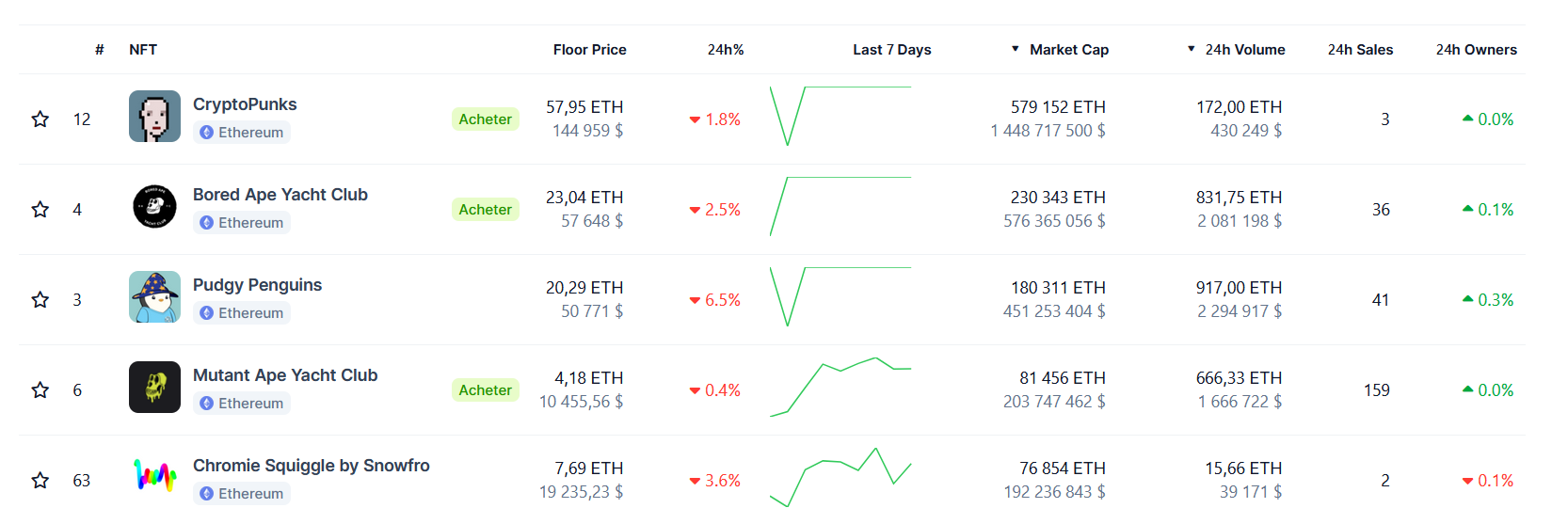 collections NFT Ethereum