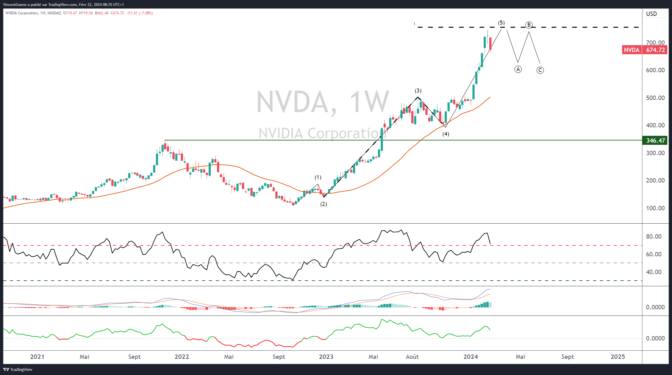 Cours de l'action NVIDIA NVDA