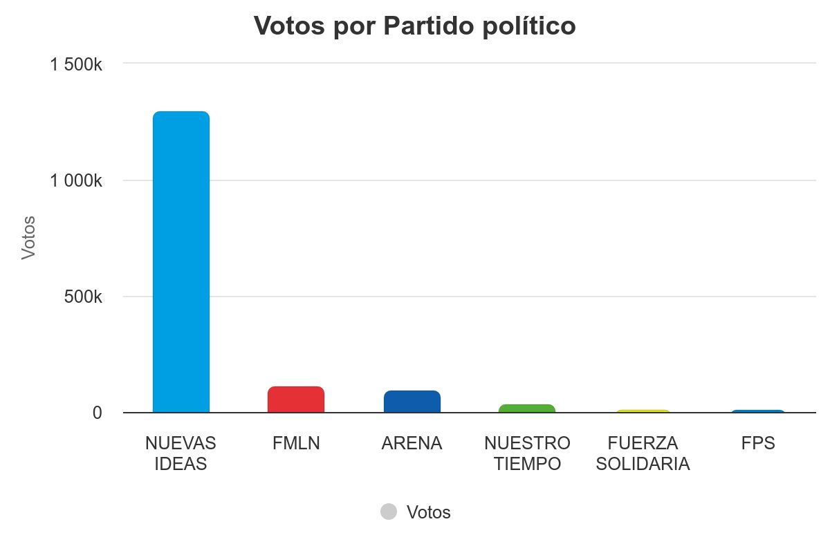 Résultats votes Salvador