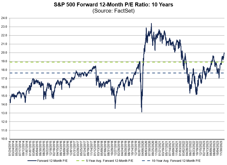 S&P 500