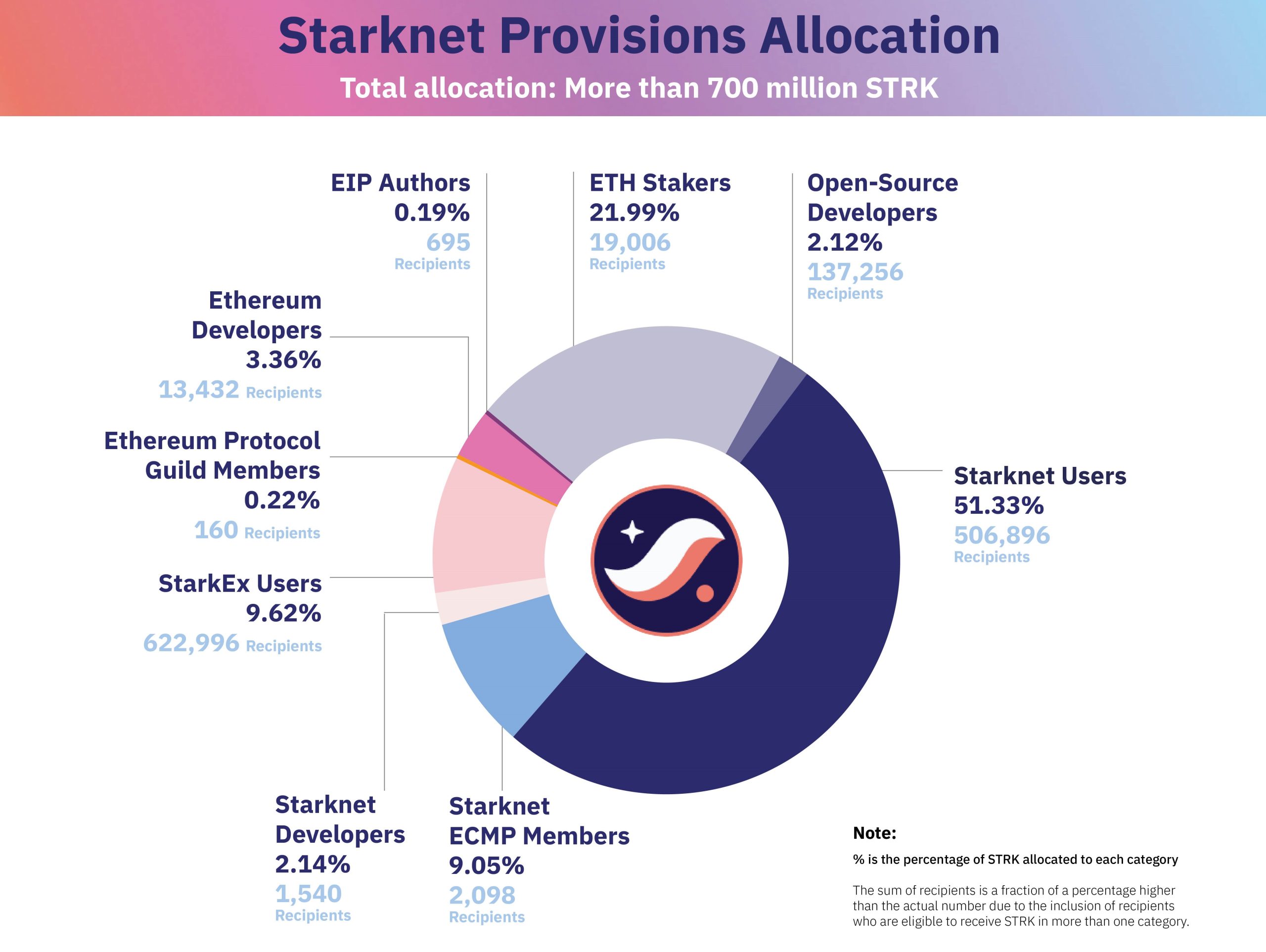 Starknet allocation airdrop