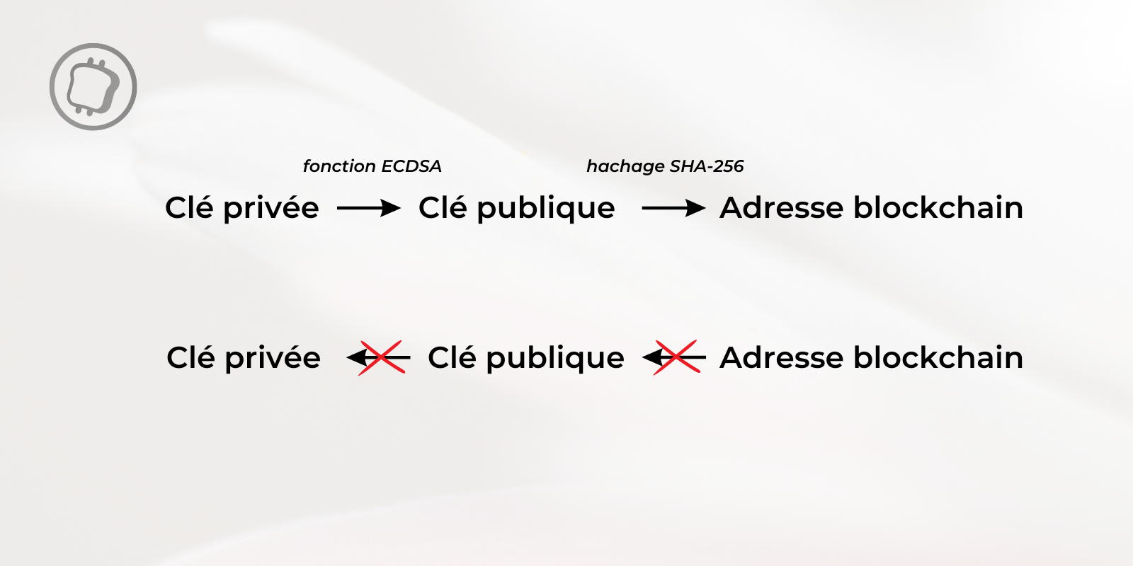 clé privée, publique, adresse