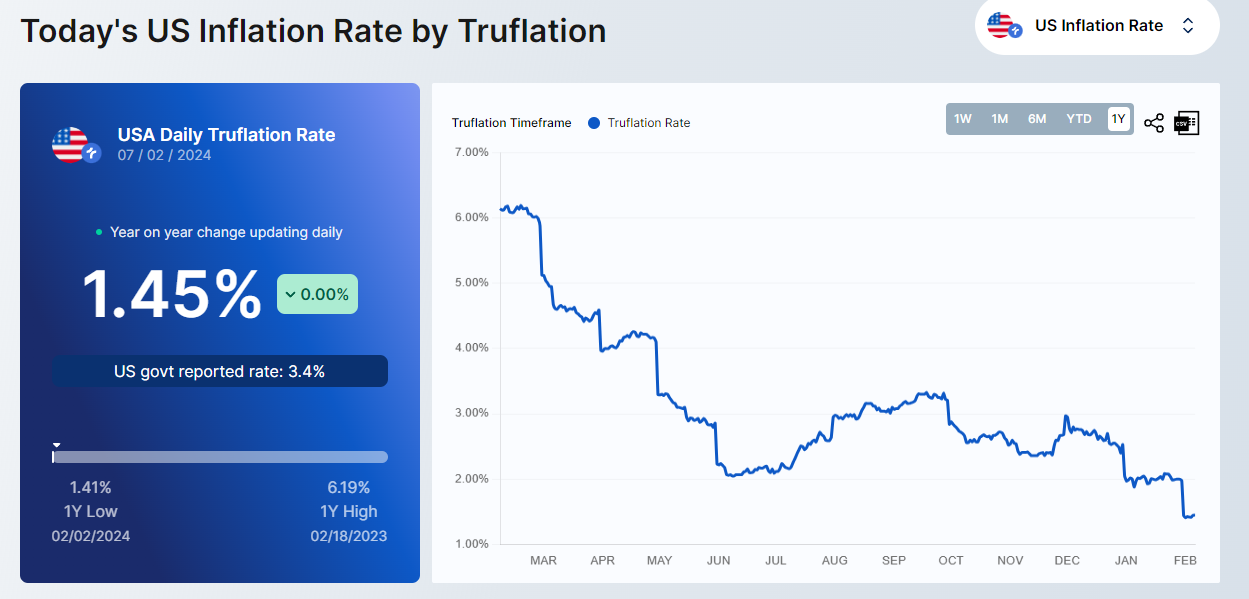 Inflation US