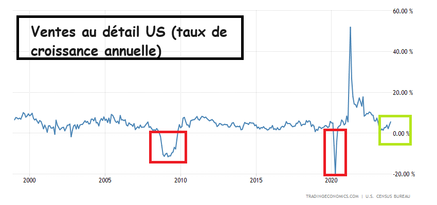 Vente détail US