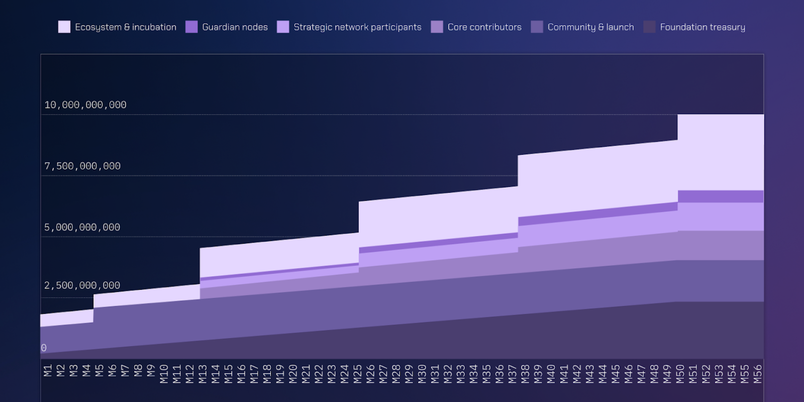 Wormhole tokenomic