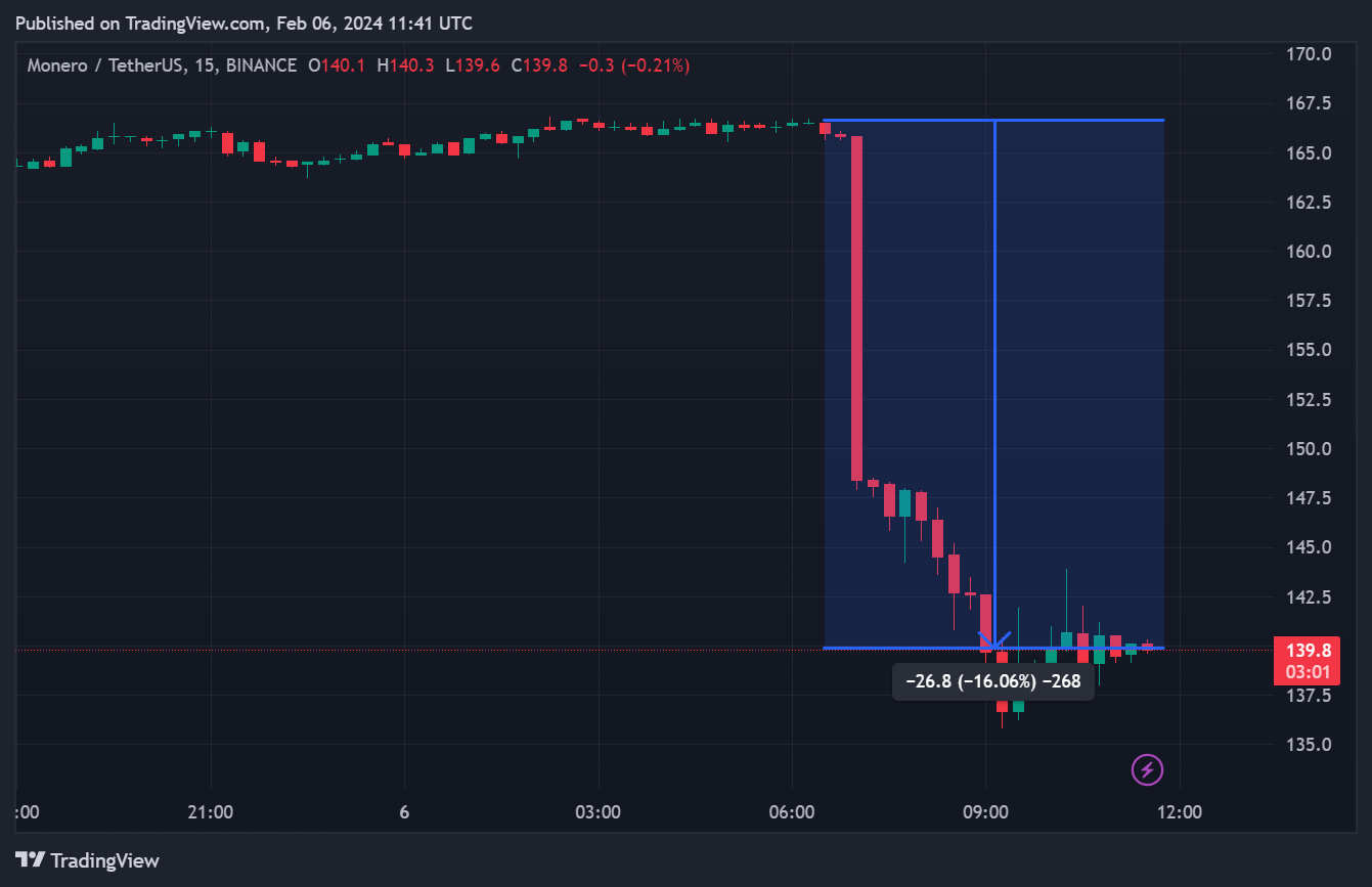 Cours du XMR en données 15 minutes