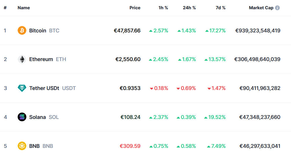 Capitalisation cryptomonnaies