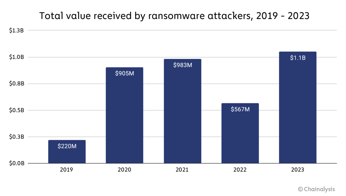 Historiques annuels des montants payés à des ransomwares