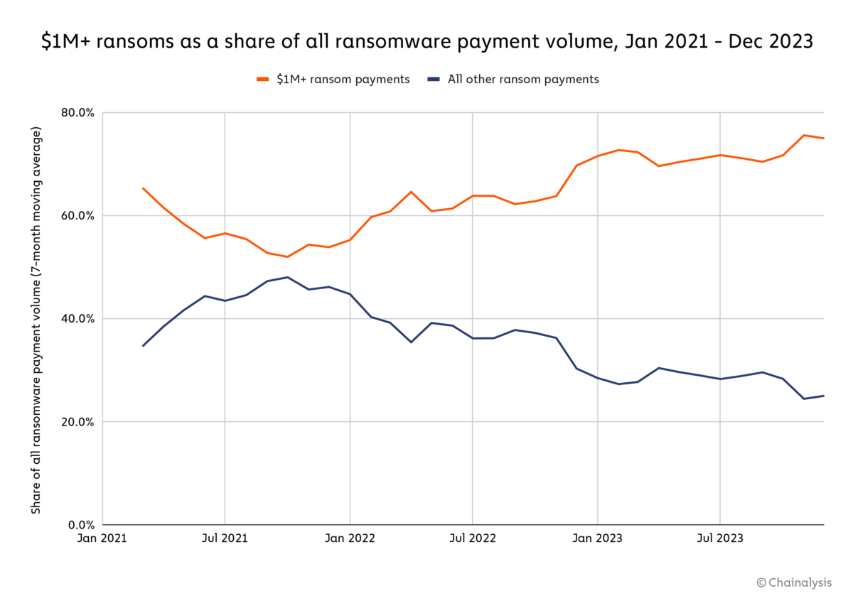 Évolution des paiements de plus d'un million de dollars à des ransomwares