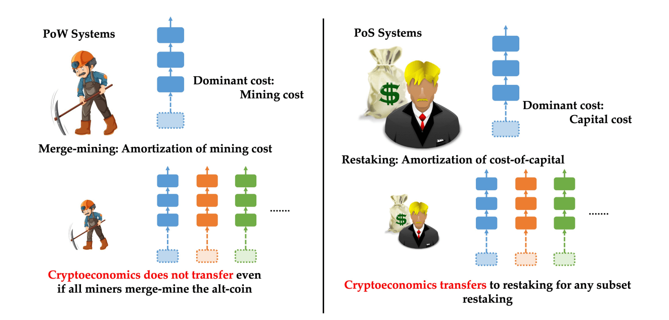 Différences Merge Mining Restaking