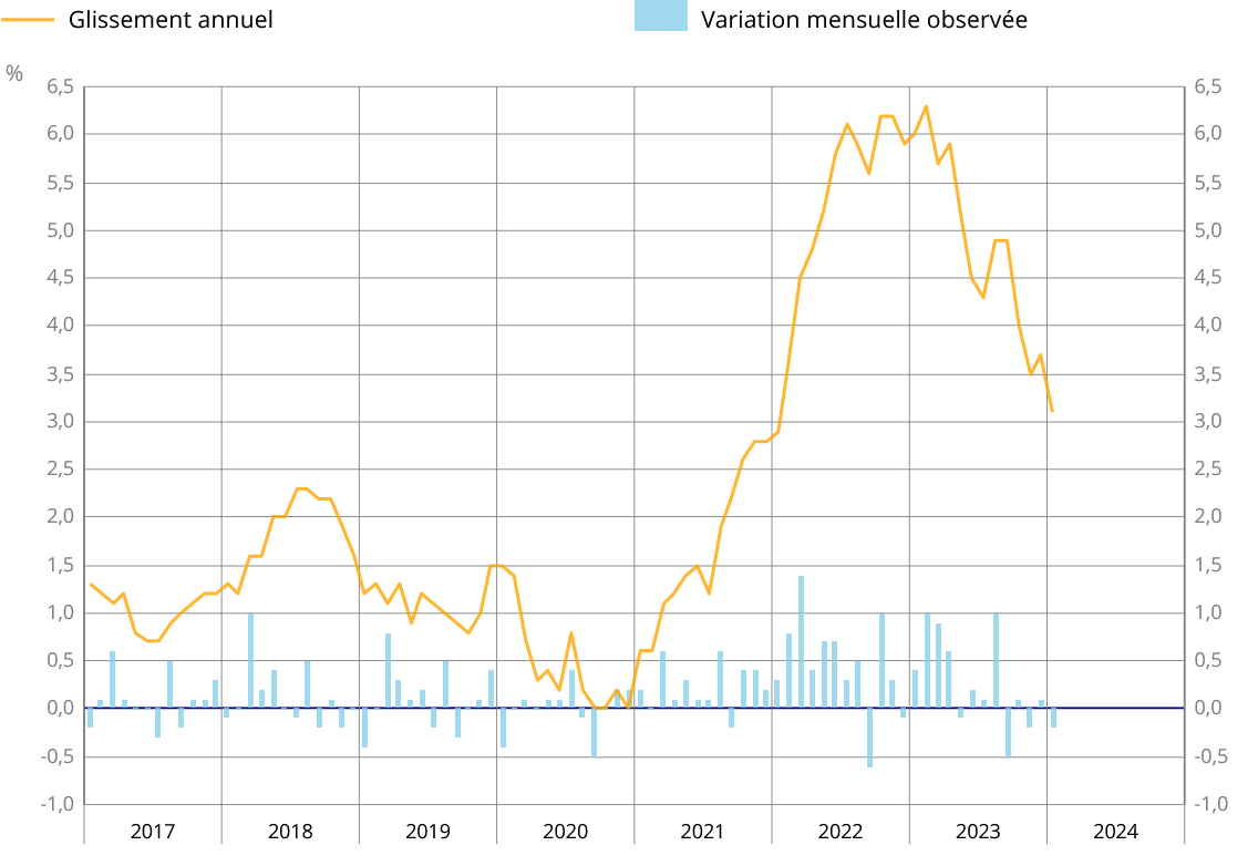 évolution prix consommation inflation