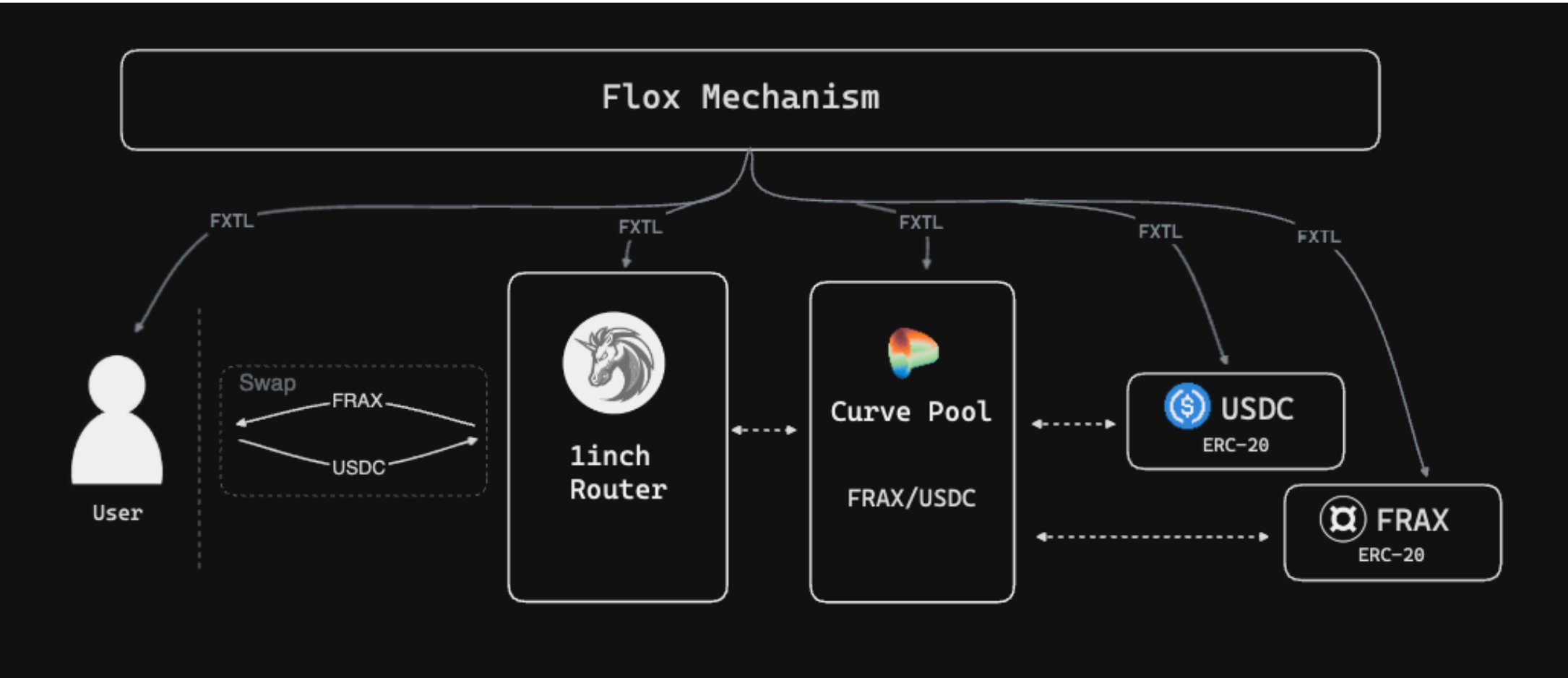 flox mecanism