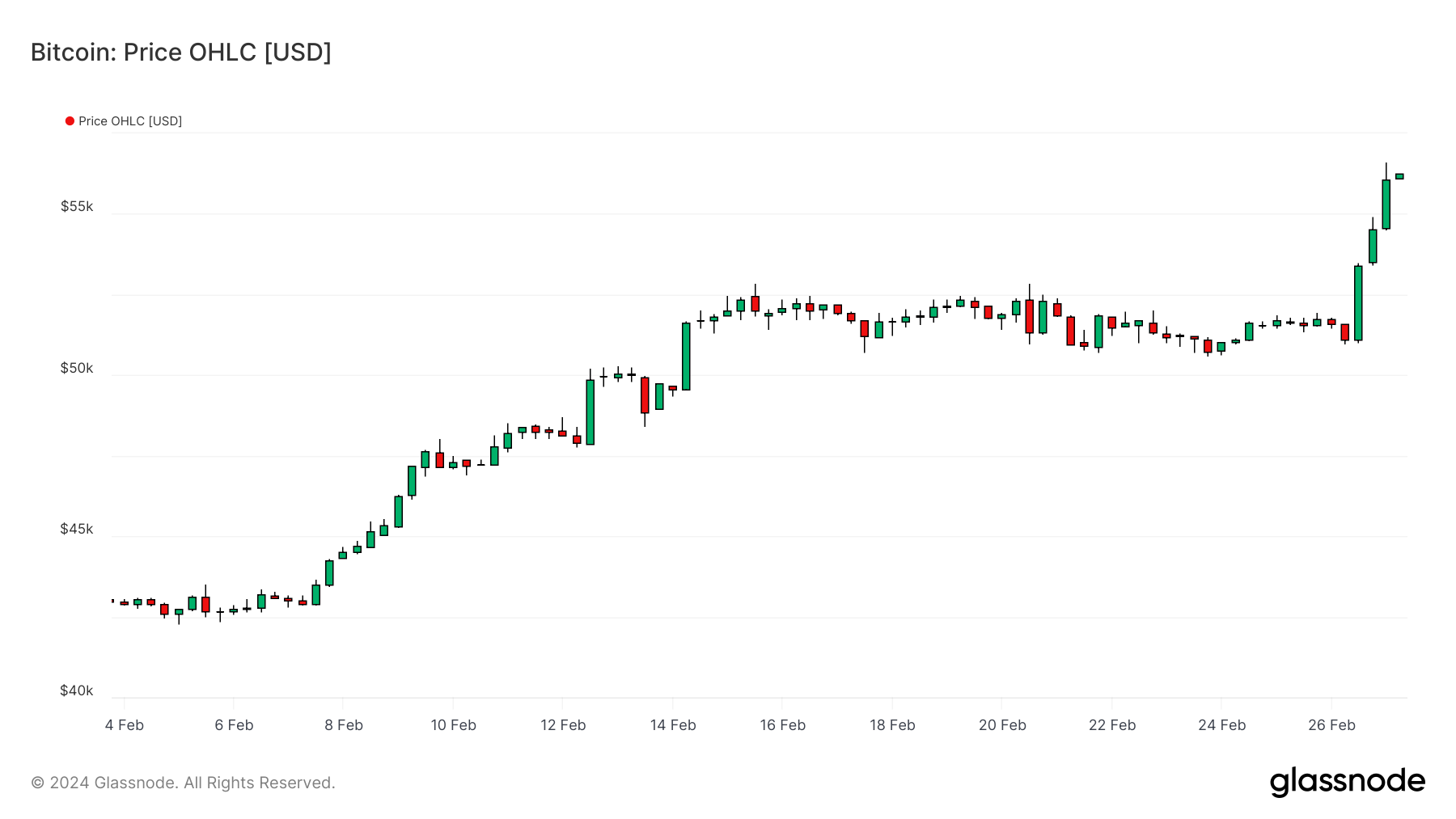 BTCUSD 270224