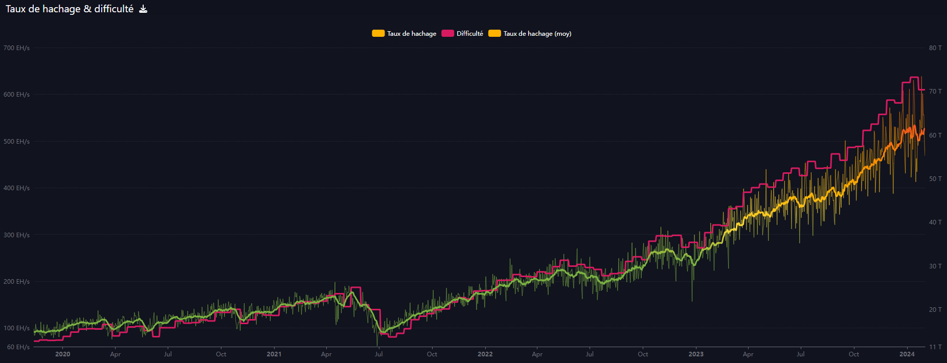 taux de hachage 2022-2024