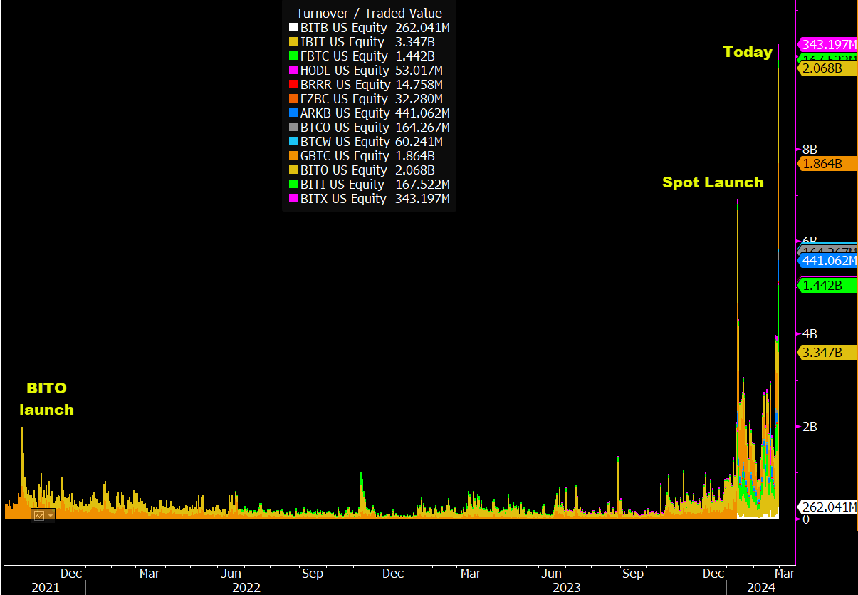 Volumes sur les ETF Bitcoin depuis le lancement du BITO