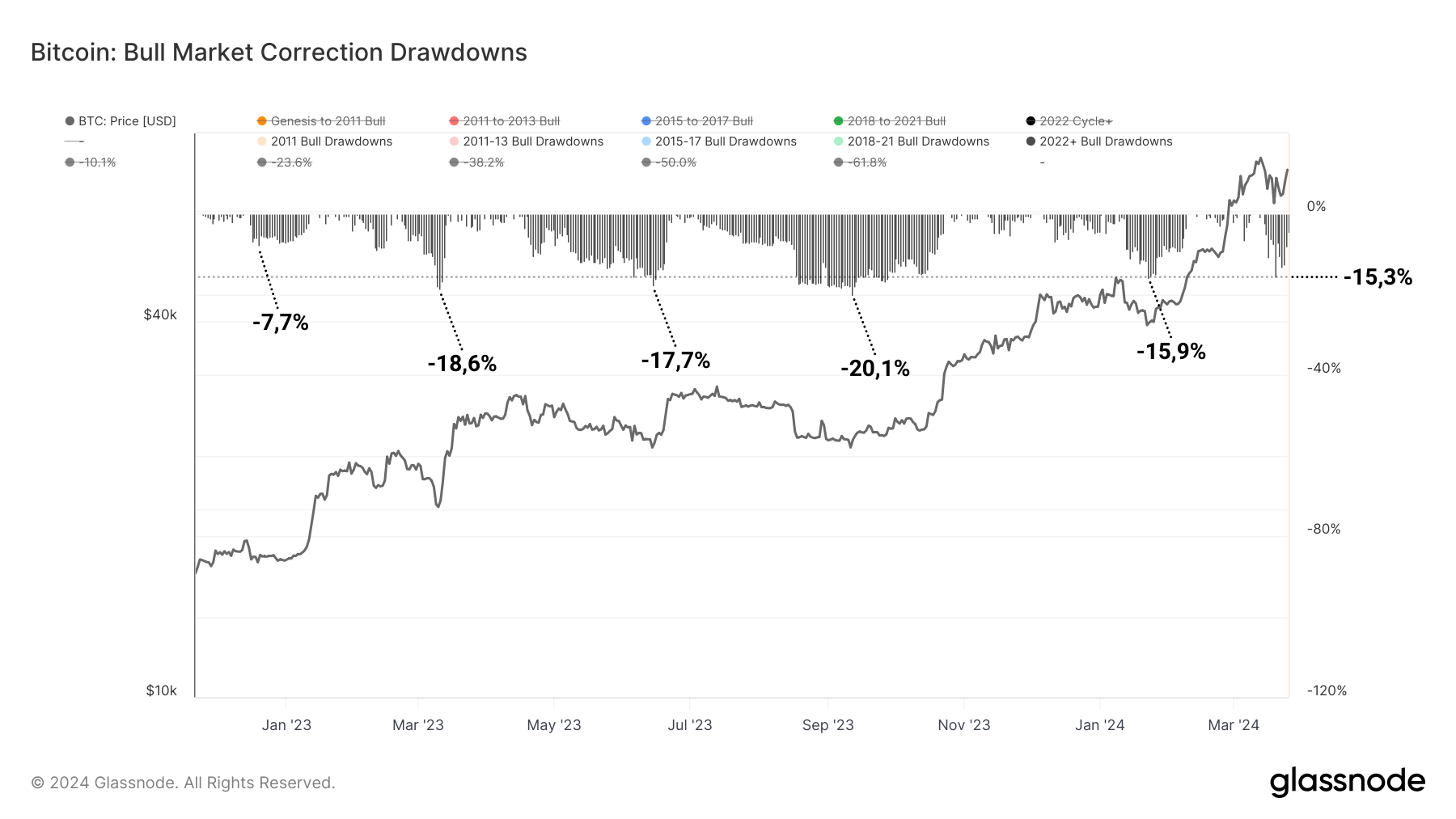 BTC Corrections