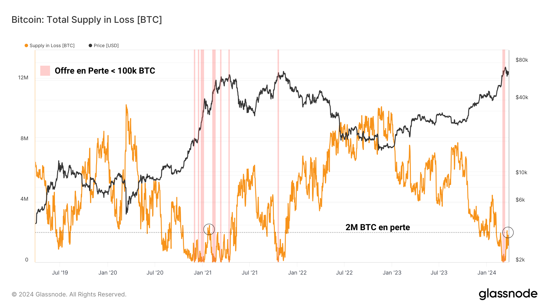 BTC Offre en Profit