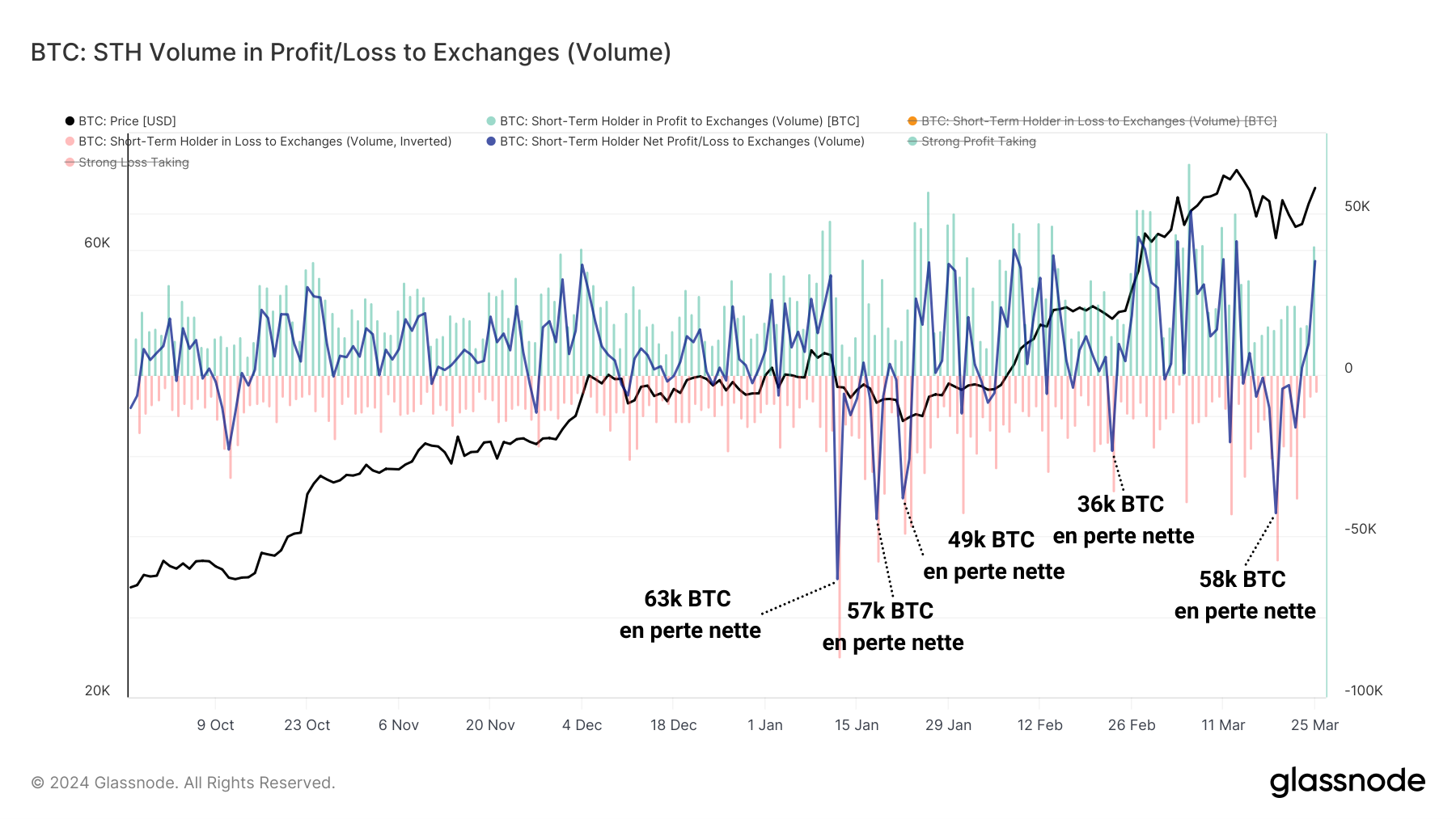 BTC STH Profit/Perte