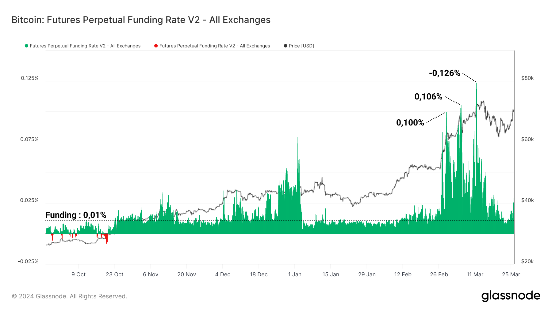 BTC Financement Perp