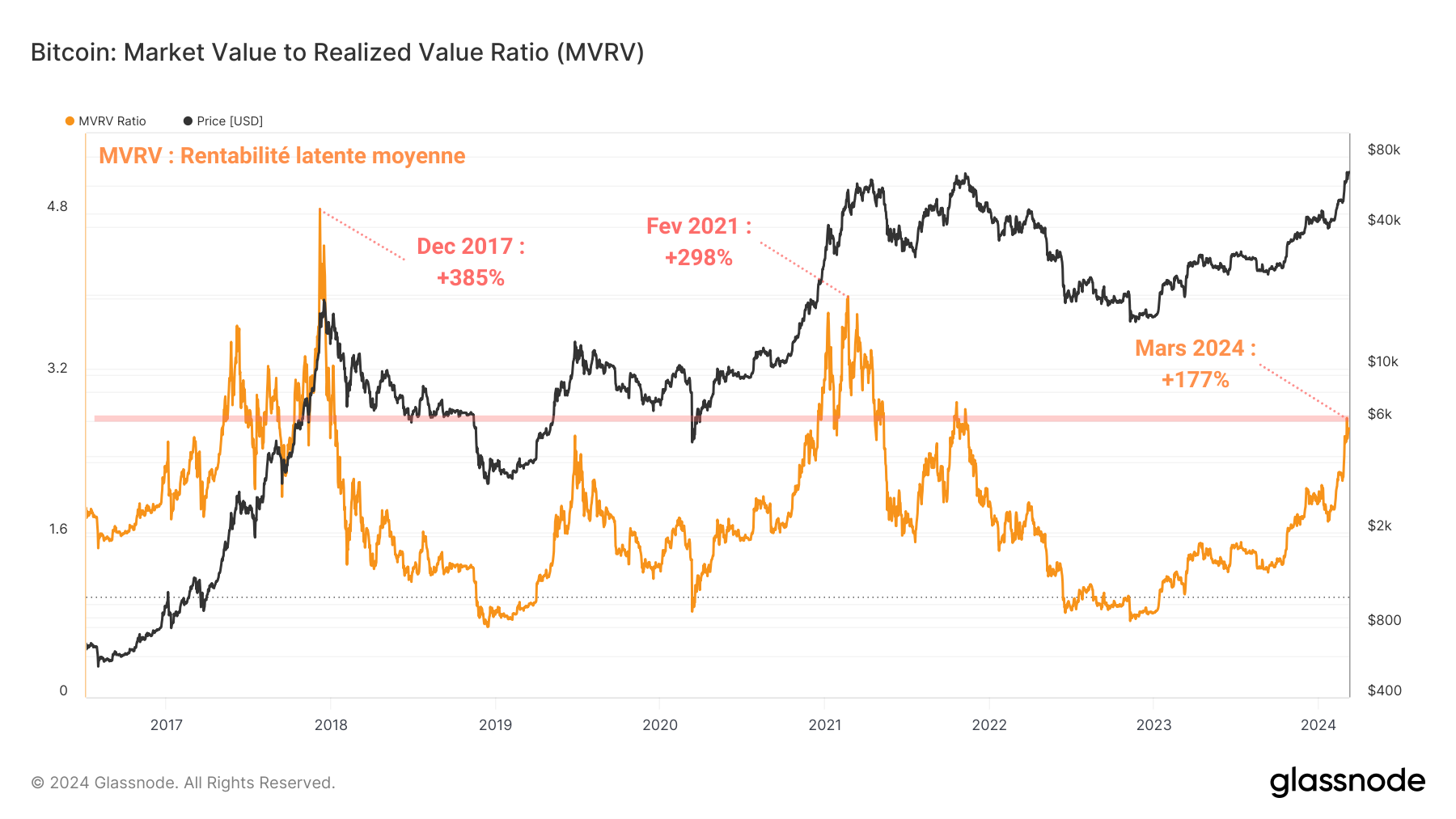 BTC MVRV 120324