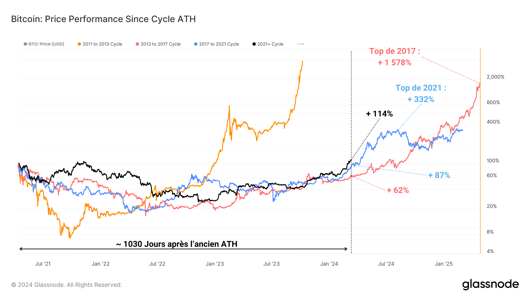 BTC Perf ATH