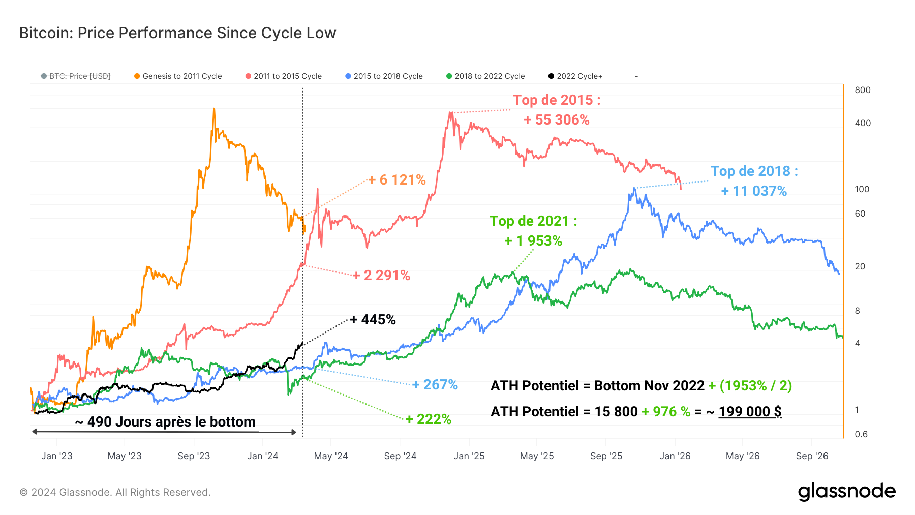 BTC Perf Bottom