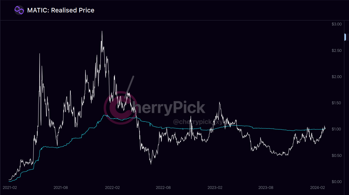 Charts Polygon up price