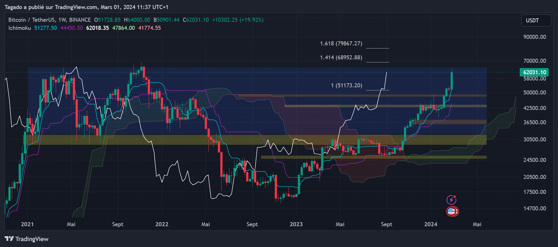 Graphique du cours du Bitcoin en Journalier (Daily)