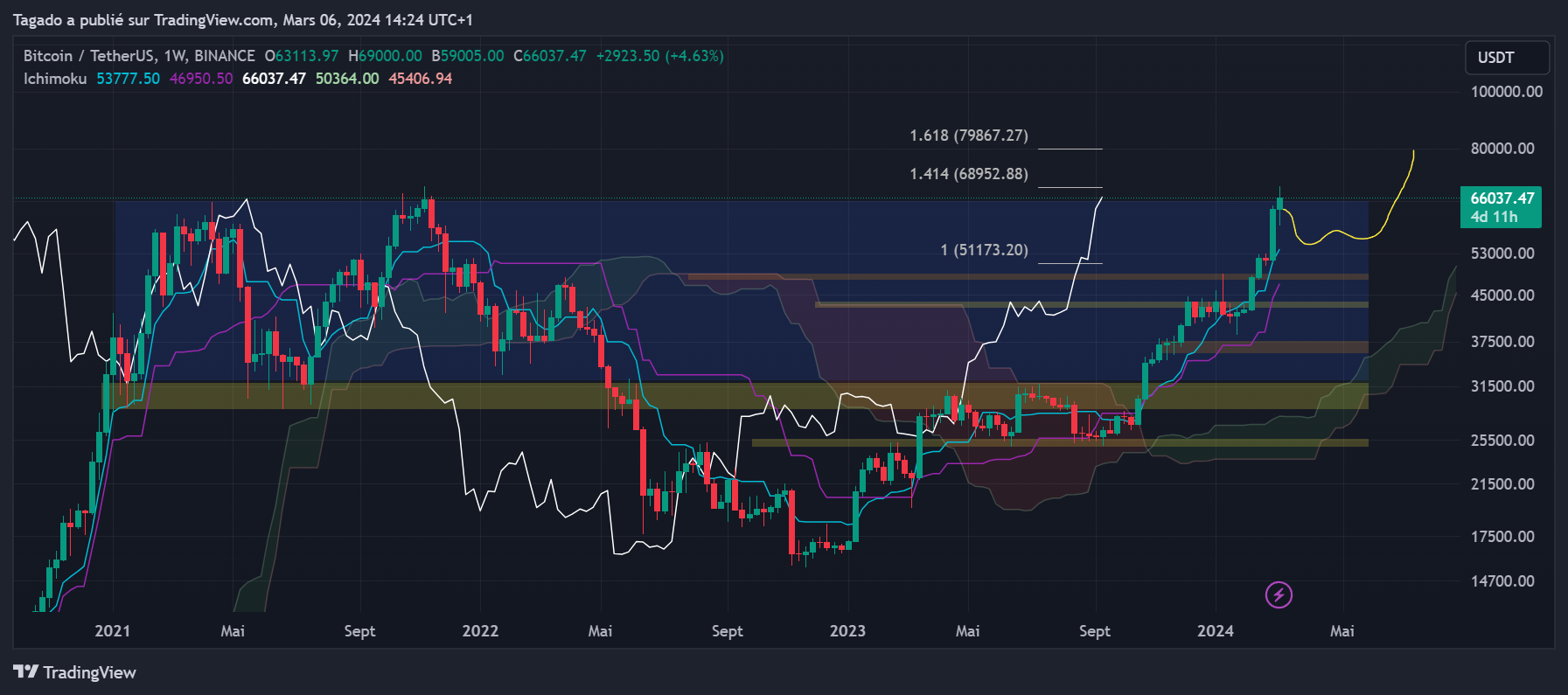 Graphique du cours du Bitcoin en Hebdomadaire (Weekly)