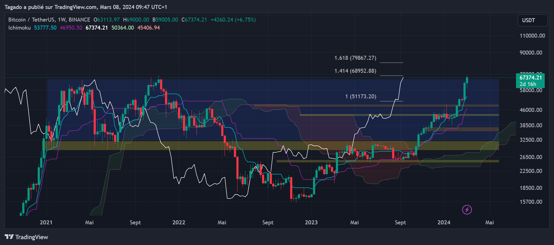 Graphique du cours du Bitcoin en Hebdomadaire (Weekly)